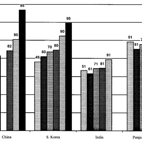 Juvenile 0±4 Year Sex Ratios In China South Korea India And Punjab