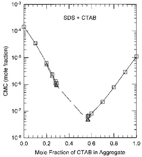 The Critical Micelle Or Vesicle Concentration Of Ctab Sds Mixtures