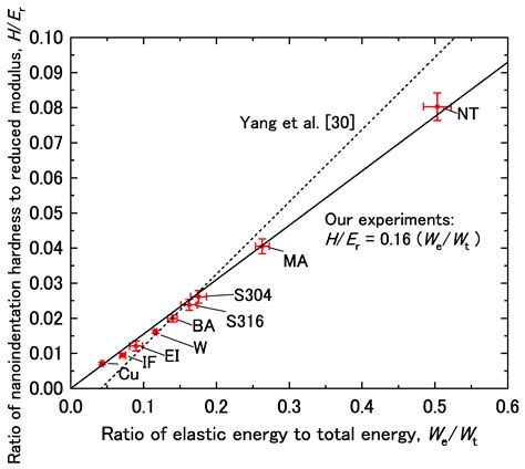 Materials Free Full Text Hardnessdeformation Energy Relationship