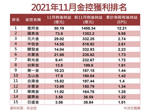 15家金控前11月獲利 大賺5579億 圖表新聞 中央社 Cna