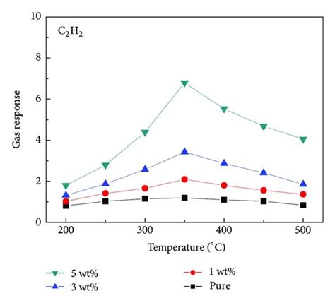 Gas responses of the sensors to 100 μL L of CH4 C2H6 C2H4 and C2H2