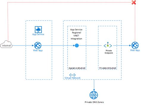 Azure Private Endpoint Key Vault