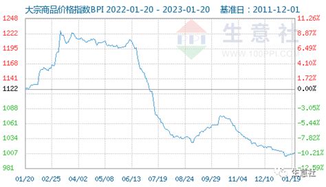 大宗商品数据每日题材（2023年1月20日） 涨跌价格周期