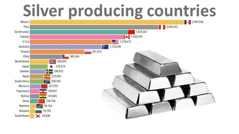 Paises Productores De Plata 1970 2021 YouTube