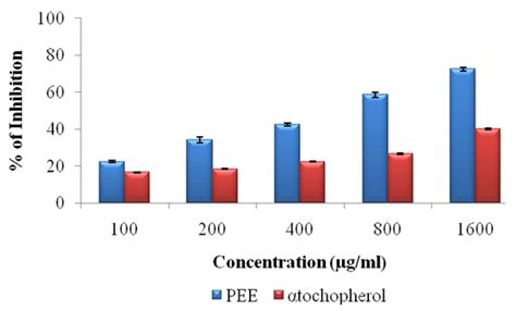 Free Radical Scavenging Effect Of Phyllosticta Sp Ethanolic Extract