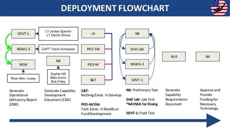 Deployment Flowchart Flowchart Deployment Process Example Ie Sample03