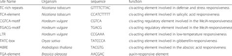 Functions Of Cis Acting Regulatory Elements In Promoter Regions Of