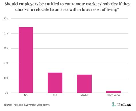 The Logic’s subscribers don’t support pay cuts for remote employees