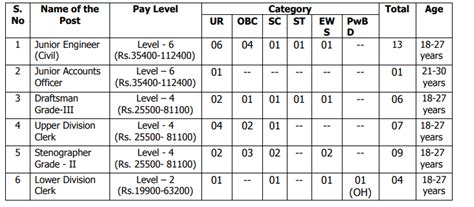 Nwda Recruitment Monthly Salary Up To Vacancies Check