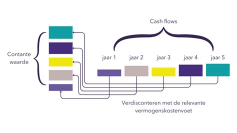 Dcf Methode De Methode Voor Een Accurate Bedrijfswaardering