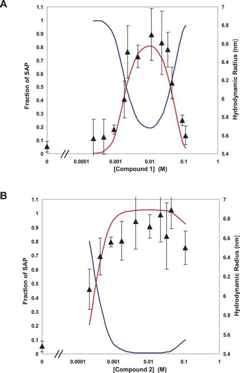 Dls Measurements Derived Hydrodynamic Radius Are Superimposed Onto