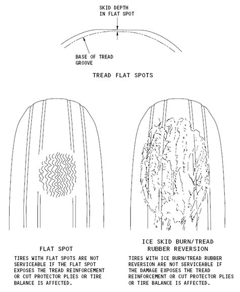 Tyre Wear