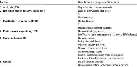 Factors Related To Problems And Barriers To Conducting Research