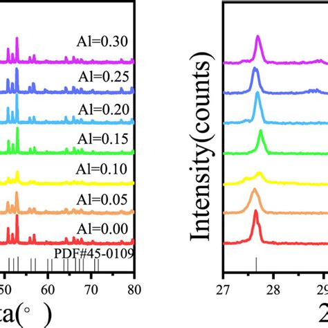 Raman Spectra Of Al LLZO Solid Electrolytes With The Varied Al