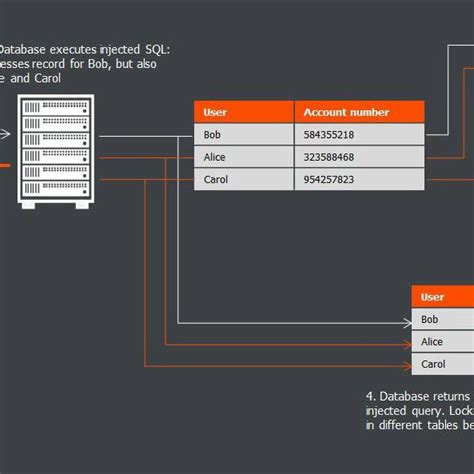 The Sql Injection Lab Download Scientific Diagram