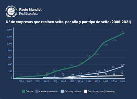 La Huella De Carbono De Empresas Espa Olas Pacto Mundial Onu Pacto