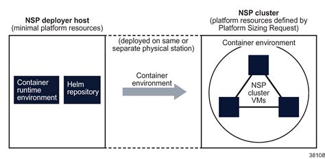 Containerized NSP cluster