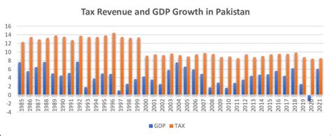 Relationship Between Tax Revenue And GDP Growth Of Pakistan Author S