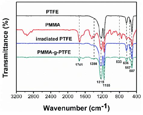 Fourier Transform Infrared Spectroscopy FTIR Spectra Of The Pristine