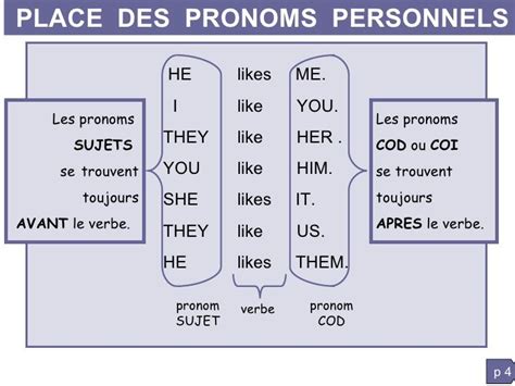 Grammaire Anglaise Pronoms Personnels I You He Apprendre L