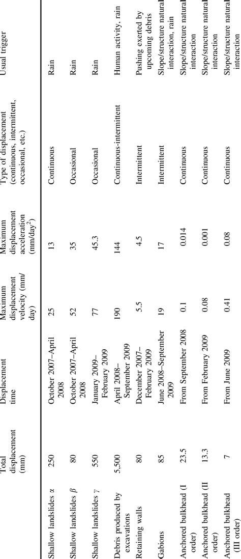 Synoptic Table Summarizing The Main Features Of Displacement Pattern