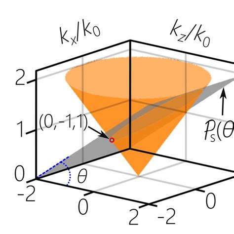 Concept Of St Wave Packets In The Spatio Temporal Spectral Domain A