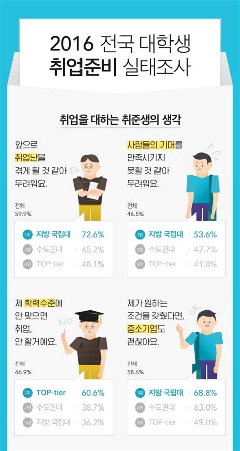 취업준비생 10명 중 6명 취업난 두려워…지방 국립대 출신 두려움 더 심해 파이낸셜뉴스