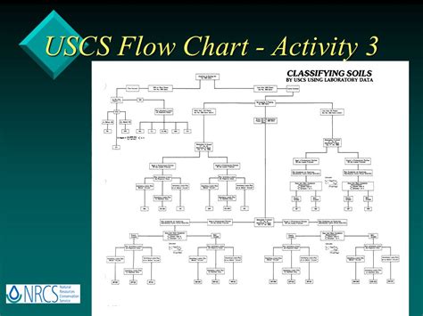 Unified Soil Classification Chart