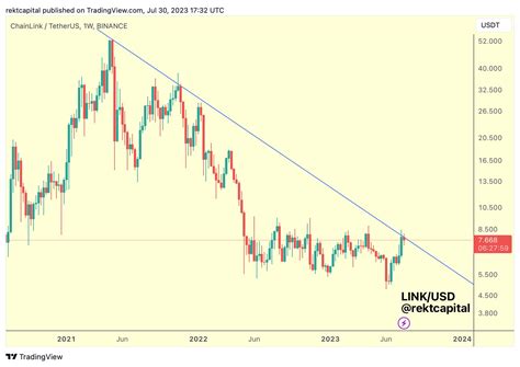 Chainlink Price Outlook Top Analyst On What Next For LINK