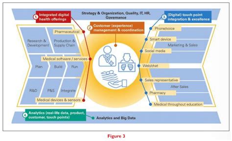 Digital Pharma How Digital Is Reshaping The Pharma Arena Drug