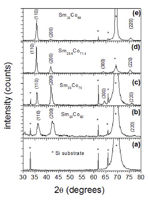 X Ray Diffraction Patterns Of A Oriented Si Substrate And Sm Co Alloy