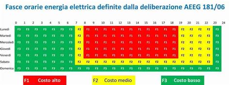 Monoraria O Fasce Per Le Tariffe Luce Due O Meglio Tre Fasce Vds