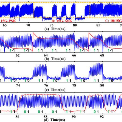 A The Generated Hybrid ASK PSK And FSK Signal B 15 GHz PSK Signal