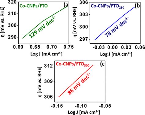 Electrocatalysis Tafel Plot Overpotential Vs Log Of Current Density