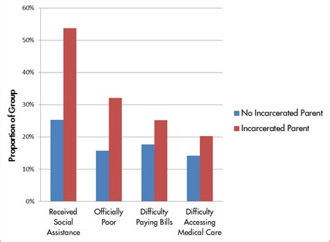 Reducing the Effects of Incarceration on Children and Families - UC