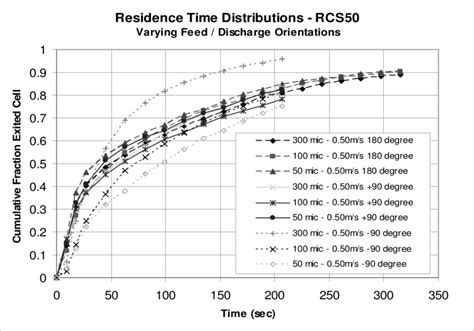 Residence Times Of Particles In The Rcs50 As A Function Of Size And