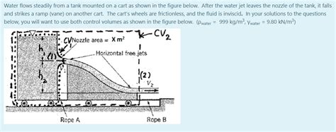 Solved Water Flows Steadily From A Tank Mounted On A Cart As Chegg