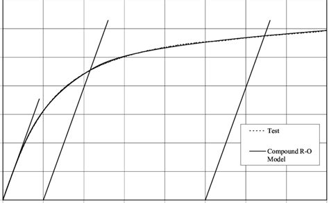 Measured and compound Ramberg-Osgood stress-strain curve | Download ...