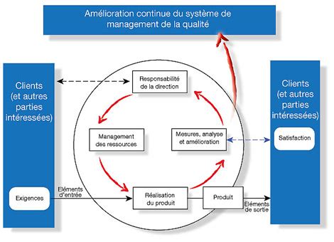 Qualit Iso V D Marche Qualit