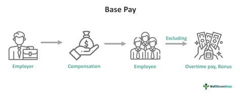 Base Pay What Is It Vs Gross Pay Examples How To Calculate