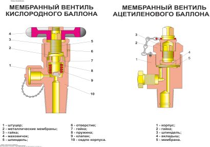 Устройство вентиля газового баллона и его замена на баллоне