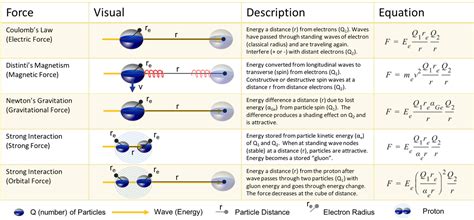 Unification of Forces – EWT