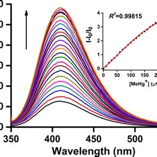 Fluorescence Response Of The RGO6 TG Ensemble Upon Addition Of HgCl 2