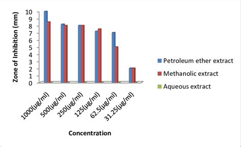 Zone Of Inhibition ZOI Of Petroleum Ether Methanolic And Aqueous