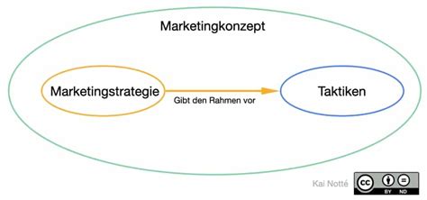 Marketingstrategie Entwickeln Ein Einstieg