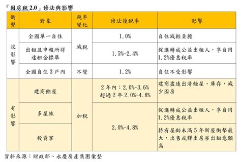 囤房稅2 0最快明年7月上路 誰受影響？一表看懂 房產新訊 Udn房地產