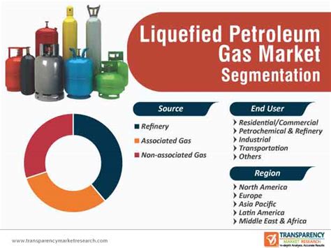 Liquefied Petroleum Gas Market Global Industry Report 2030 Guides