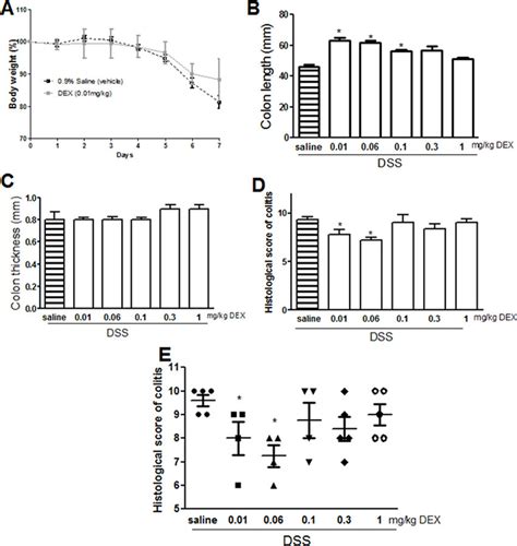 Effect Of Dexamethasone On Colitis Severity Panel A Shows Body