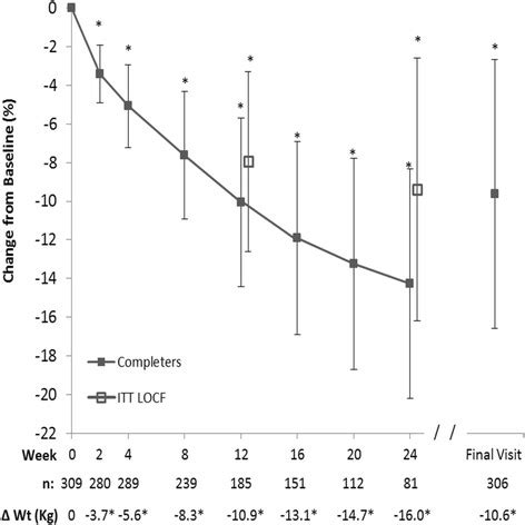 Percent Change From Baseline Body Weight Mean SD For The Completers