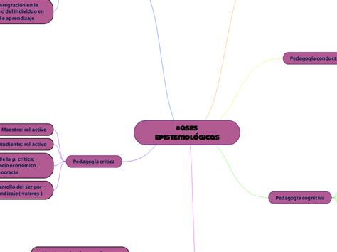 Bases Epistemol Gicas Mind Map